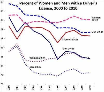 A graph showing the number of Gen Y driver's license holders