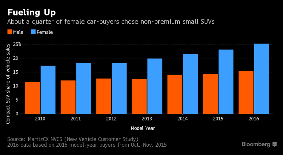 Graph showing license ownership by gender