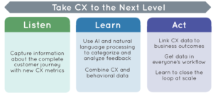 Listen Learn Act model for Growth Stage