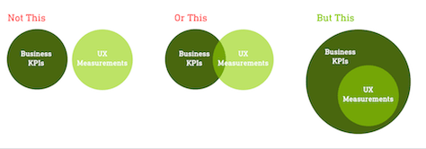 Venn diagram of Relationship between business KPIs and UX measurements