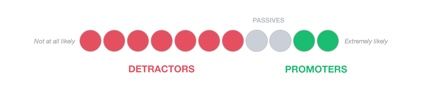 NPS scale