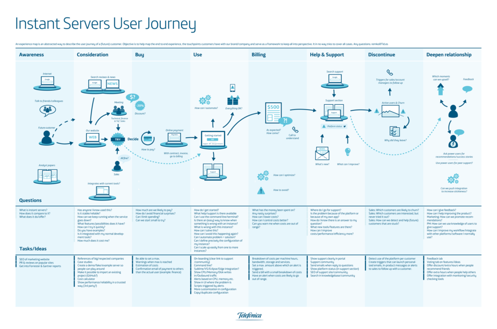 Saas Customer Journey