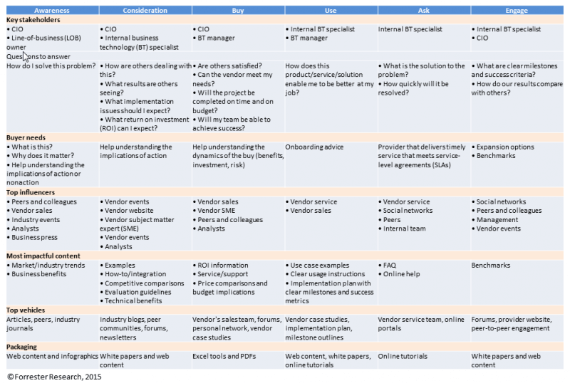 Chart format customer journey map