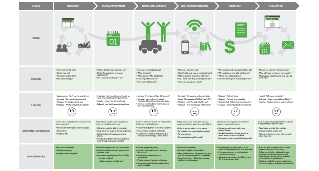 Emotion-centered-customer-journey-map