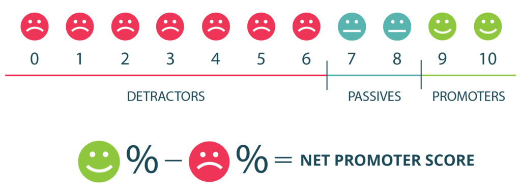 NPS detractors, passives and promoters