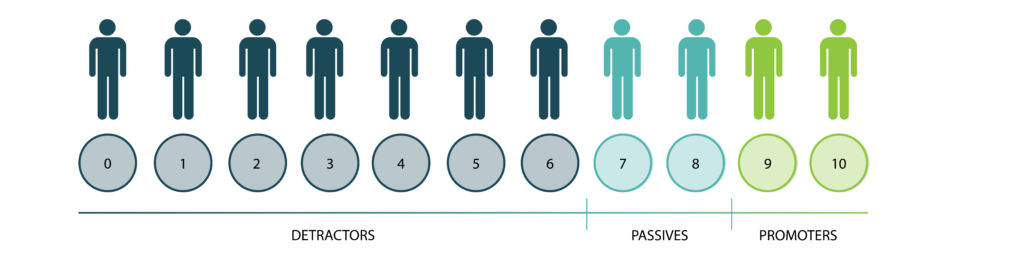 NPS detractors, passives and promoters