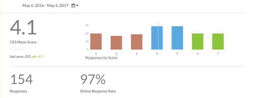 CES Snapshot Dashboard