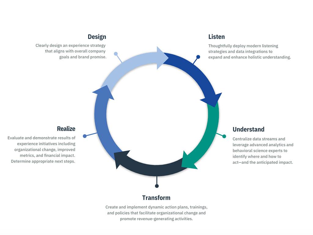 Continuous Improvement Framework for employee and customer Experience Improvement