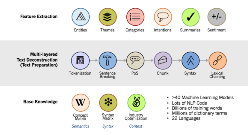 Chart showing Lexalytics' NLP feature stack