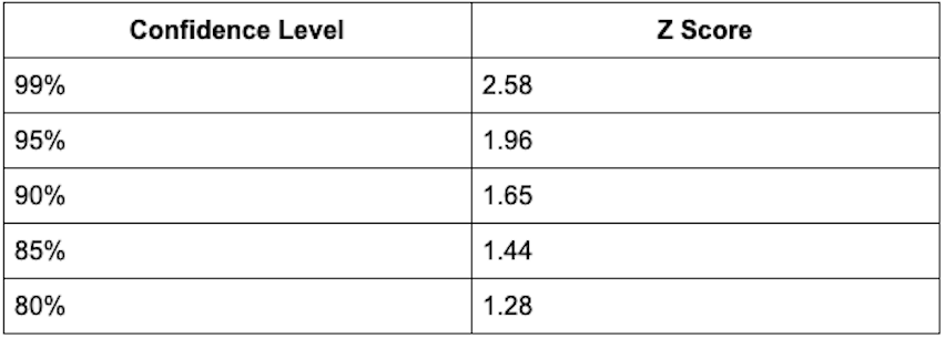 Systematic Sampling confidence level to Z score conversion. 