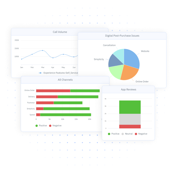 Overview of channel performance for app reviews, call volume, and post-purchase issues. 