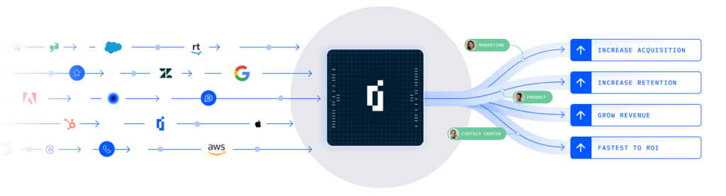 Data from multiple sources being sorted to realize benefits such as increased acquisition and retention. 