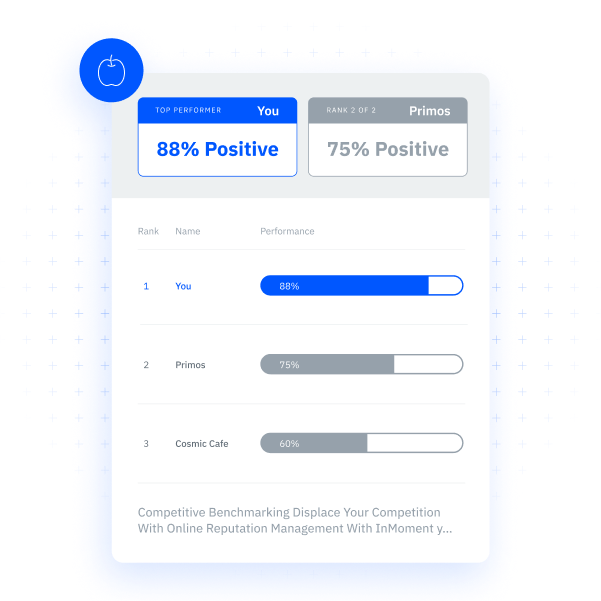 Online reputation benchmarking software showing your business ranked against competitors. 