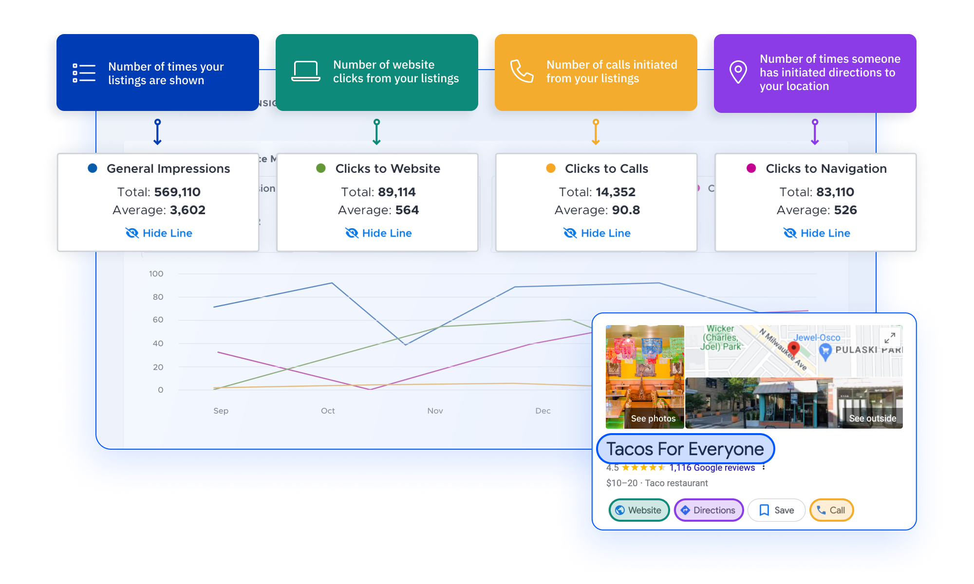 Measure performance of Google Listings