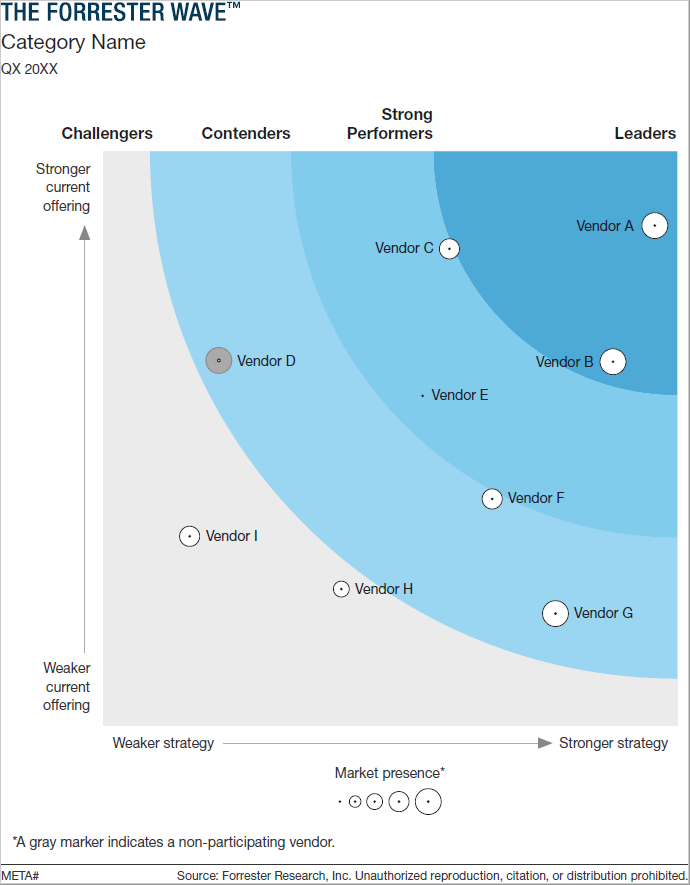 An example of the Forrester Wave graphic showing how vendors are represented. 