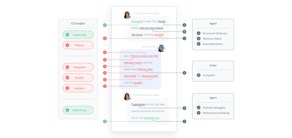 A conversation between a contact center agent and a customer, where AI speech analytics has highlighted customer sentiment. 