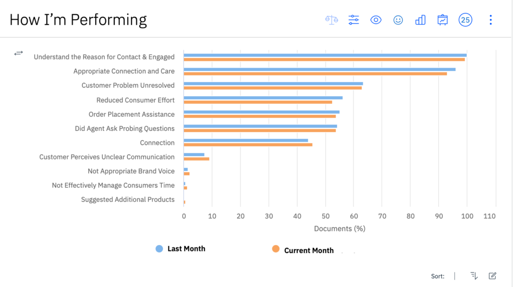 A dashboard showing a call center agent's performance in the current month comapred to the previous month. 