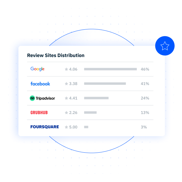 A chart showing review sites distribution for platforms such as Google, Facebook, and Tripadvisor. 